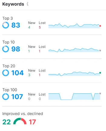Keyword ranking summary